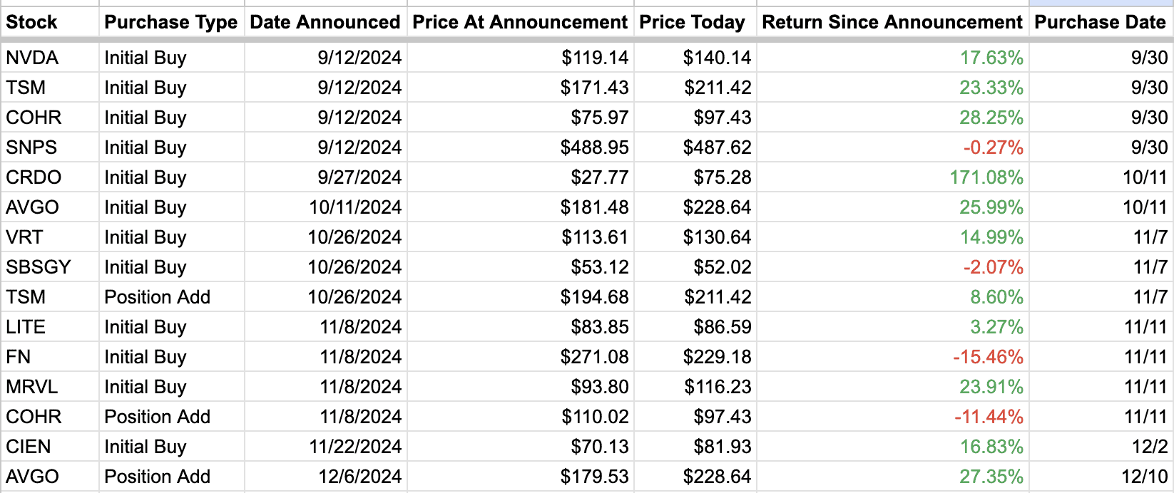 Past AI Buy Recommendations