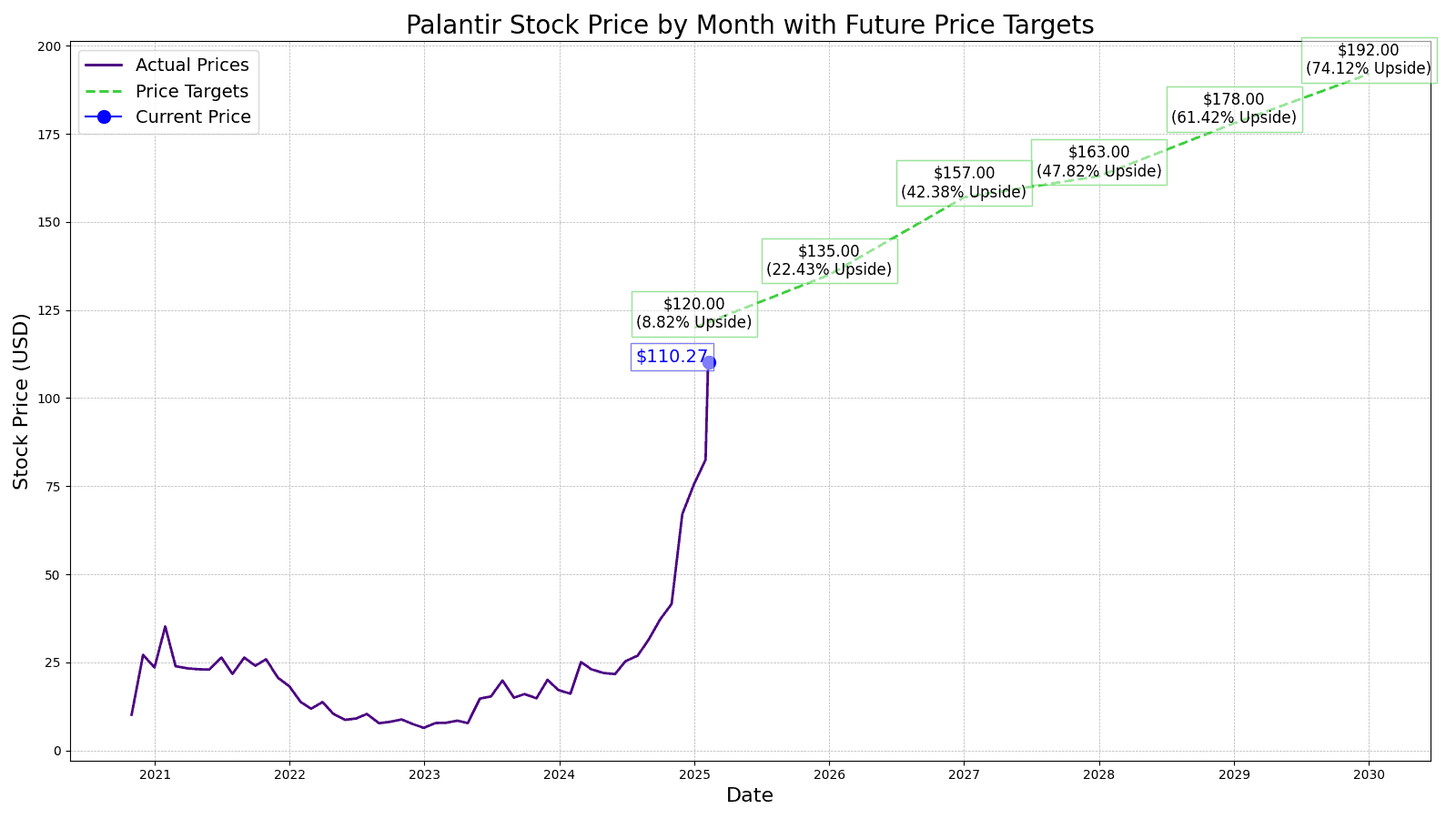 Palantir Technologies (PLTR) Price Prediction and Forecast 20252030