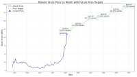 PLTR Price Target Chart