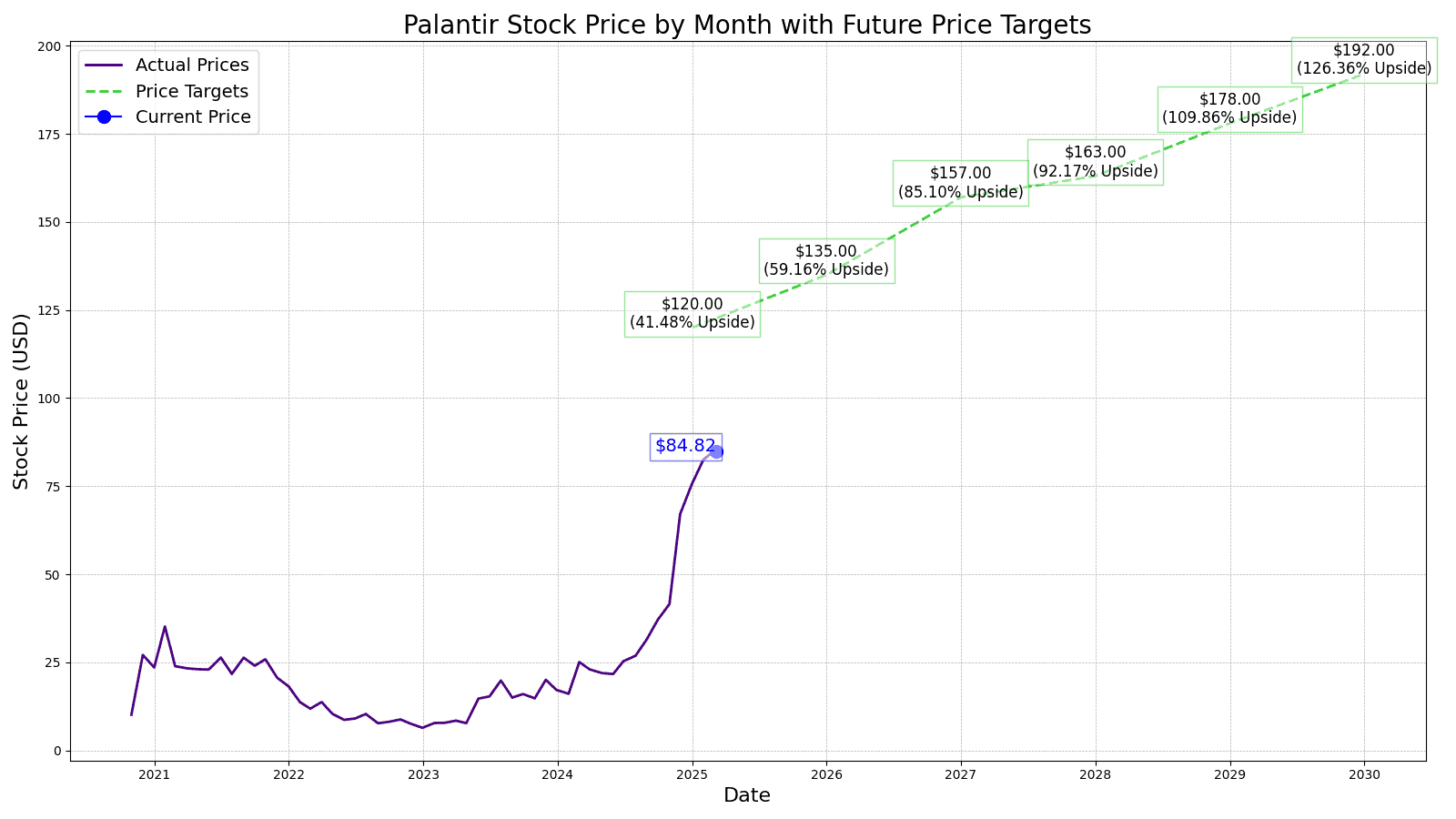 Palantir Technologies (PLTR) Price Prediction and Forecast 2025-2030 ...