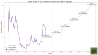 A line graph titled "SOFI Stock Price by Month with Future Price Targets" shows SOFI stock performance from 2021 to 2030. The purple line represents "Actual Prices" from 2021, peaking around $25 in early 2021, dropping to lows below $5 in early 2023, and showing current price at $10.68 in mid-2025. A green dashed line, labeled "Price Targets," projects future growth: $10.00 (-6.37% Upside) in mid-2025, $12.00 (12.36% Upside) in early 2026, $15.00 (40.45% Upside) in mid-2027, $18.00 (68.54% Upside) in mid-2028, $21.00 (96.63% Upside) in early 2029, and $25.00 (134.08% Upside) in mid-2030. The x-axis is "Date" and the y-axis is "Stock Price (USD)".