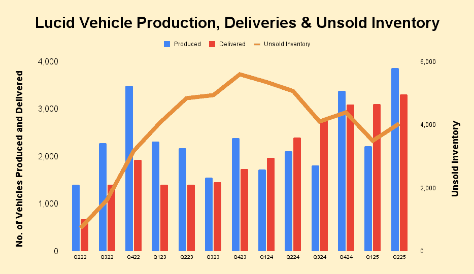 LCID production and deliveries