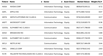 $10,000 Invested in XLK on New Year’s Eve Is Worth $13,434 Today
