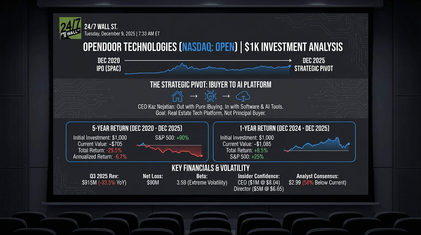 Opendoor Turned $1,000 Into $705 While the S&P 500 Nearly Doubled