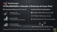 An infographic titled 'TOTALENERGIES: A Decade of Extremes & Future Pivot' on a dark gray background. The left section, '$1K Investment Returns (with Dividends)', shows bar charts for 1-Year ($1,110, +11%), 5-Year ($2,200, +120%), and 10-Year ($2,400, +140%). The right section, 'Income & Future Considerations', lists a Dividend Yield of 5.92%, P/E Ratio of 10.59, and a Revenue Drop of -25.7%. Below these, a seesaw graphic balances a gas pump icon and a wind turbine icon, representing 'Fossil Fuel Normalization vs. Renewable Transition'. The bottom text reads 'Analyzing the trade-off between current yield and business momentum in a post-boom market'.