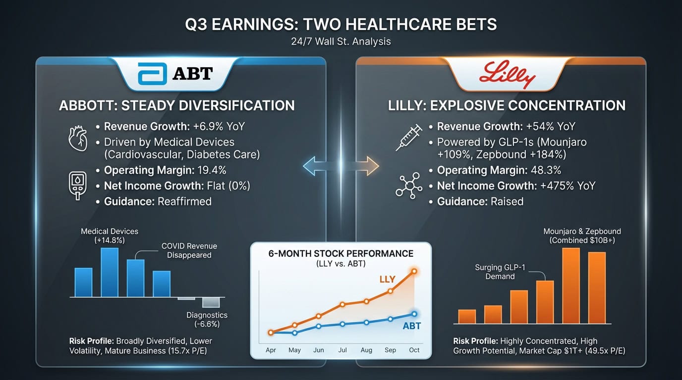 Lilly's GLP-1 Surge Dwarfs Abbott's Steady Device Growth With 54% Revenue Jump