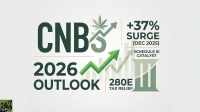A financial graphic with "CNBS 2026 OUTLOOK" in large dark green text. A light green cannabis leaf and a subtle "5" are integrated into the CNBS logo. Upward green arrows signify growth, accompanying text like "+37% SURGE (DEC 2025)", "SCHEDULE III CATALYST", and "280E TAX RELIEF". Faint bar chart lines and a Roman numeral III are in the background, all against a light off-white background. The "24/7 WALL ST" logo is in the bottom left.