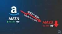 A financial graphic on a dark blue background with circuit board elements. On the left, the Amazon logo is displayed with the ticker AMZN and a green arrow indicating '+3.63% YTD'. A large red downward arrow diagonally crosses the center, labeled 'VOLATILITY DECAY' and 'THEORETICAL 2X: +7.26%' (struck through). On the right, the ticker AMZU is shown with a red arrow indicating '-13.99% YTD'. A '24/7 WALL ST' logo is in the bottom right corner.