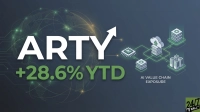 A graphic featuring the ticker 'ARTY' in large white letters with an upward white arrow, signifying growth. Below 'ARTY' is the text '+28.6% YTD' in green. To the left, a subtle globe with glowing green network lines represents global connectivity. To the right, interconnected isometric illustrations depict an AI chip, cloud storage, and server stacks, labeled 'AI VALUE CHAIN EXPOSURE' below. The 24/7 Wall St logo is in the bottom right corner.
