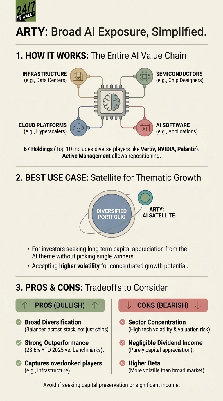 An infographic titled 'ARTY: Broad AI Exposure, Simplified.' It is divided into three sections. Section 1, 'How It Works: The Entire AI Value Chain,' features a central brain icon within a chip connected by lines to four circular icons representing key components: Infrastructure (e.g., Data Centers), Semiconductors (e.g., Chip Designers), Cloud Platforms (e.g., Hyperscalers), and AI Software (e.g., Applications). Text below states '67 Holdings (Top 10 includes diverse players like Vertiv, NVIDIA, Palantir). Active Management allows repositioning.' Section 2, 'BEST USE CASE: Satellite for Thematic Growth,' shows a larger circle labeled 'Diversified Portfolio' with a smaller connected circle labeled 'ARTY: AI SATELLITE.' Bullet points explain its use for investors seeking long-term capital appreciation from the AI theme without picking single winners, and accepting higher volatility for concentrated growth potential. Section 3, 'PROS & CONS: Tradeoffs to Consider,' is presented in two columns. The 'PROS (BULLISH)' column has green checkmarks next to: 'Broad Diversification (Balanced across stack, not just chips),' 'Strong Outperformance (28.6% YTD 2025 vs. benchmarks),' and 'Captures overlooked players (e.g., infrastructure).' The 'CONS (BEARISH)' column has red crosses next to: 'Sector Concentration (High tech volatility & valuation risk),' 'Negligible Dividend Income (Purely capital appreciation),' and 'Higher Beta (More volatile than broad market).' A concluding note at the bottom advises to 'Avoid if seeking capital preservation or significant income.'