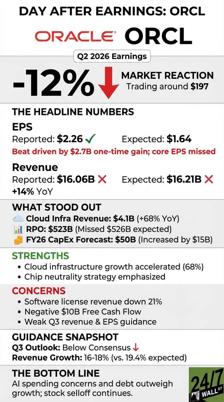 Oracle Plunges 12% Despite Earnings Beat as $50 Billion Spending Plan ...