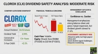 A financial analysis graphic for Clorox (CLX) dividend safety, titled 'CLOROX (CLX) DIVIDEND SAFETY ANALYSIS: MODERATE RISK'. It presents a company snapshot including the Clorox logo, subsidiary brands (Glad, Burt's Bees, Hidden Valley, Fresh Step), an annual dividend of $4.92/share, 4.99% dividend yield, 13+ consecutive increases, and a 5-year CAGR of +2.5%. Financial trends highlight a 1-year stock price decline of 37% shown on a red line graph, FCF Payout Ratios of 123% for FY 2024 (red bar) and 79% for FY 2025 (yellow bar), and notes on volatile cash flow and equity shrinkage from $908M (FY2020) to $321M (FY2025). The management outlook acknowledges strong balance sheet and margin expansion but also slowed dividend growth (+1.6%). The final assessment, highlighted in yellow, indicates 'MODERATE RISK' due to an attractive yield but high payout ratios and stock decline signals, requiring monitoring.
