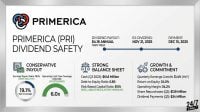 An infographic titled 'Primerica (PRI) Dividend Safety' with the Primerica logo at the top left. The top section shows 'Dividend Payout: $4.16 ANNUAL, 1.65% YIELD', 'Ex-Dividend: NOV 21, 2025', and 'Payment: DEC 15, 2025' arranged along a horizontal timeline. Below, three main sections detail 'Conservative Payout' (with 'Earnings Payout Ratio: 19.1% (VERY HEALTHY)' and 'Operating Cash Flow Coverage (Q3): 6.0x (OUTSTANDING)', depicted by a pie chart and an arc chart), 'Strong Balance Sheet' (with 'Cash (Q3 2025): $645 Million', 'Debt-to-Equity Ratio: 0.80', and 'Risk-Based Capital Ratio: 515% (WELL ABOVE REGULATORY MINIMUM)'), and 'Growth & Commitment' (with 'Quarterly Earnings Growth: 31.4% (YoY)', 'Return on Equity: 34.0%', 'Operating Margin: 34.2%', 'Share Repurchases (Q3): $129 Million', and 'Dividend Payments (Q3): $34 Million'). The bottom right corner features a '24/7 WALL ST' logo. The design uses a clean white background with dark text and blue/green accent colors.