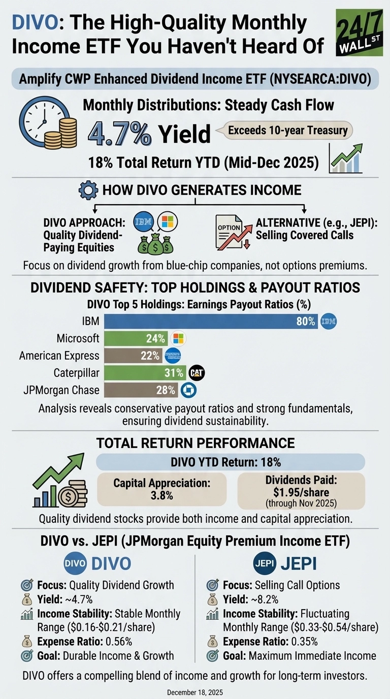 An infographic titled 'DIVO: The High-Quality Monthly Income ETF You Haven't Heard Of' features the 24/7 Wall St logo. It presents DIVO's key financial metrics, including a 4.7% yield (exceeding the 10-year Treasury) and an 18% YTD total return as of mid-December 2025, illustrated with a clock, money stacks, and a rising bar chart icon. The infographic explains DIVO's income generation from quality dividend-paying equities (represented by blue-chip company logos and money bags) versus the alternative of selling covered calls (depicted with an options contract and fluctuating graph). A horizontal bar chart shows dividend safety with top 5 holdings' earnings payout ratios: IBM 80%, Microsoft 24%, American Express 22%, Caterpillar 31%, and JPMorgan Chase 28%. Total return performance is further detailed as 3.8% capital appreciation and $1.95/share in dividends paid through November 2025, alongside a rising arrow and money icon. A comparative section, 'DIVO vs. JEPI', contrasts their focus (Quality Dividend Growth vs. Selling Call Options), yield (~4.7% vs. ~8.2%), income stability (Stable Monthly vs. Fluctuating Monthly), expense ratios (0.56% vs. 0.35%), and investment goals (Durable Income &amp; Growth vs. Maximum Immediate Income). The infographic concludes with the statement 'DIVO offers a compelling blend of income and growth for long-term investors' and is dated December 18, 2025.
