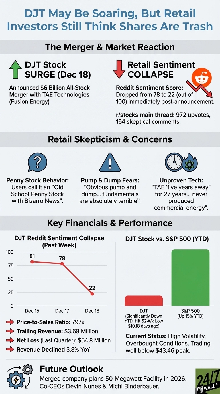 An infographic titled 'DJT May Be Soaring, But Retail Investors Still Think Shares Are Trash.' It details a DJT stock surge on Dec 18 due to a $6 billion merger with TAE Technologies, contrasted with a retail sentiment collapse on Reddit, dropping from 78 to 22. Sections cover retail skepticism citing 'Penny Stock Behavior,' 'Pump & Dump Fears,' and 'Unproven Tech.' Key financials include a 797x Price-to-Sales Ratio, $3.68 Million Trailing Revenue, and a $54.8 Million Net Loss. A line graph shows Reddit sentiment dropping from 81 on Dec 15 to 22 on Dec 18. A bar chart compares DJT, significantly down YTD, to the S&P 500, up 15% YTD. The future outlook mentions a 50-Megawatt Facility by 2026.