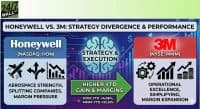 A financial infographic comparing Honeywell and 3M. On the left, Honeywell is described with icons of an airplane, diverging arrows, and a downward trending bar chart, alongside text 'Aerospace Strength, Splitting Companies, Margin Pressure'. On the right, 3M is represented by icons of gears, an upward trending bar chart, and stacked coins, with text 'Operational Excellence, Simplifying, Margin Expansion'. The center features a brain icon labeled 'Strategy & Execution' and an arrow pointing right with 'Higher YTD Gain & Margins', showing HON: YTD -14.06% and MMM: YTD +32.51%. The background is a blue circuit board pattern with financial graphs and dollar signs.