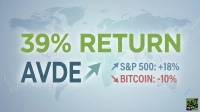 A financial graphic with a light blue world map background. Large green text reads '39% RETURN'. Below it, large blue text says 'AVDE' with an upward arrow. To the right, smaller blue text indicates 'S&P 500: +18%' with an upward arrow, and below that, red text shows 'BITCOIN: -10%' with a downward arrow. A '24/7 WALL ST' logo is in the bottom right corner.