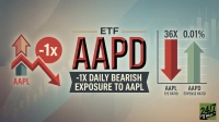 A financial graphic illustrating the AAPD ETF. On the left, an upward arrow for 'AAPL' transitions to a downward arrow next to a red circle with '-1x'. In the center, large text reads 'ETF AAPD' with '-1X DAILY BEARISH EXPOSURE TO AAPL' below it. On the right, a bar chart shows a large red downward arrow labeled '36X' for 'AAPL P/E RATIO' and a smaller green upward arrow labeled '0.01%' for 'AAPD EXPENSE RATIO'. The 24/7 Wall St logo is in the bottom right corner.