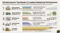 An infographic titled 'Infrastructure's Top Stocks: 5 Leaders Ranked by Performance' as of Q3 2025. It lists five companies vertically, each with a numerical ranking and an illustrative icon. From top to bottom: 1. Martin Marietta Materials Inc. (MLM) with a road and gear icon; 2. Vulcan Materials Company (VMC) with a dump truck icon; 3. EMCOR Group Inc. (EME) with a building under construction icon; 4. United Rentals Inc. (URI) with a forklift and excavator icon; and 5. Caterpillar Inc. (CAT) with a bulldozer icon. Each company's section includes brief descriptions of their performance highlights, such as profitability margins, earnings growth, valuation, and revenue, accompanied by small bar charts and line graphs illustrating these metrics. The overall design is clean with distinct color palettes for each company's data visualization.