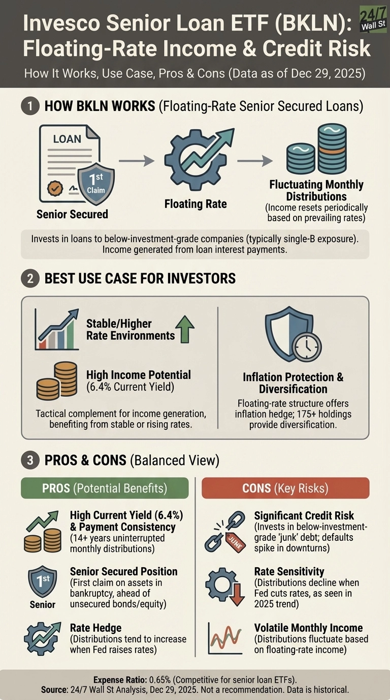 An infographic titled 'Invesco Senior Loan ETF (BKLN): Floating-Rate Income & Credit Risk'. The infographic is divided into three main sections: 'HOW BKLN WORKS', 'BEST USE CASE FOR INVESTORS', and 'PROS & CONS (Balanced View)'. Section 1 illustrates the fund's mechanism from 'Senior Secured' loans, through 'Floating Rate' mechanics, leading to 'Fluctuating Monthly Distributions'. Section 2 details use cases with icons for 'Stable/Higher Rate Environments', 'High Income Potential (6.4% Current Yield)', and 'Inflation Protection & Diversification'. Section 3 lists 'PROS (Potential Benefits)' including 'High Current Yield (6.4%) & Payment Consistency', 'Senior Secured Position', and 'Rate Hedge', alongside 'CONS (Key Risks)' like 'Significant Credit Risk', 'Rate Sensitivity', and 'Volatile Monthly Income', each with a corresponding icon. The footer mentions an expense ratio of 0.65% and source as 24/7 Wall St Analysis, Dec 29, 2025.