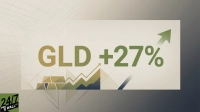 A financial graphic featuring large text 'GLD +27%' in gold and green, with a significant green upward-pointing arrow. Below the text, abstract gold bars are depicted alongside a rising line graph. The background consists of subtle, light-colored geometric lines, and the '24/7 WALL ST' logo is visible in the bottom left corner.