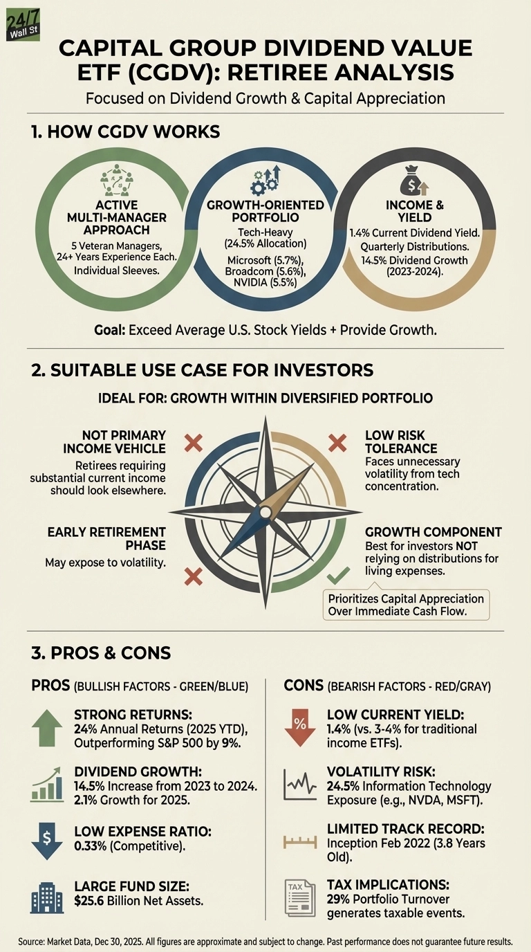 An infographic titled 'Capital Group Dividend Value ETF (CGDV): Retiree Analysis' focused on Dividend Growth & Capital Appreciation. Section 1, 'How CGDV Works', shows three interconnected circles: 'Active Multi-Manager Approach' (5 Veteran Managers, 24+ Years Experience Each), 'Growth-Oriented Portfolio' (Tech-Heavy 24.5% Allocation, with Microsoft 5.7%, Broadcom 5.6%, NVIDIA 5.5%), and 'Income & Yield' (1.4% Current Dividend Yield, Quarterly Distributions, 14.5% Dividend Growth 2023-2024). The goal is to 'Exceed Average U.S. Stock Yields + Provide Growth'. Section 2, 'Suitable Use Case for Investors', displays a compass icon surrounded by four quadrants indicating suitability: 'Not Primary Income Vehicle' (cross mark), 'Low Risk Tolerance' (cross mark), 'Early Retirement Phase' (cross mark), and 'Growth Component' (check mark, prioritizing Capital Appreciation Over Immediate Cash Flow). Section 3, 'Pros & Cons', lists 'Pros' in a green/blue column: Strong Returns (24% Annual Returns 2025 YTD), Dividend Growth (14.5% Increase from 2023 to 2024), Low Expense Ratio (0.33%), Large Fund Size ($25.6 Billion Net Assets). The 'Cons' are in a red/gray column: Low Current Yield (1.4% vs. 3-4% for traditional income ETFs), Volatility Risk (24.5% Information Technology Exposure), Limited Track Record (Inception Feb 2022, 3.8 Years Old), Tax Implications (29% Portfolio Turnover generates taxable events).