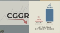 A split graphic comparing the Capital Group Growth ETF (CGGR) and SCHD. The left side features large 'CGGR' text with a red downward arrow, set against a grey fluctuating line graph. The right side presents two bar charts for dividend yield: CGGR at 0.11% (a small red bar with a money-down icon) and SCHD at 3.83% (a tall blue bar with a stacked-coins-up icon). Below the bars, the text reads 'NOT BUILT FOR RETIREMENT INCOME'. The 24/7 Wall St logo is in the bottom left corner.