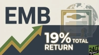 A financial graphic featuring large dark text 'EMB' at the top left. Below it, a green and gold upward-trending arrow indicates growth. In the lower right, glowing white text reads '19% TOTAL RETURN'. In the background, a stylized globe and a bond certificate are partially visible, split with different color schemes between the top and bottom halves. The '24/7 WALL ST' logo is in the bottom right corner.