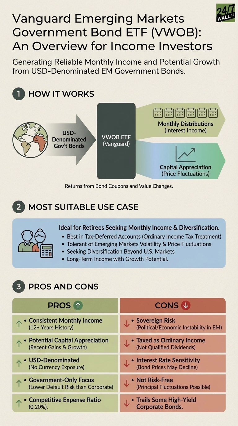 An infographic titled 'Vanguard Emerging Markets Government Bond ETF (VWOB): An Overview for Income Investors'. Section 1, 'How It Works', shows a diagram: USD-Denominated Gov't Bonds feed into VWOB ETF (Vanguard), which outputs to Monthly Distributions (Interest Income) and Capital Appreciation (Price Fluctuations). Below this is 'Returns from Bond Coupons and Value Changes'. Section 2, 'Most Suitable Use Case', describes it as 'Ideal for Retirees Seeking Monthly Income & Diversification', with bullet points: Best in Tax-Deferred Accounts, Tolerant of Emerging Markets Volatility, Seeking Diversification Beyond U.S. Markets, Long-Term Income with Growth Potential. Section 3, 'Pros and Cons', is a two-column table. Pros (green, with upward arrows): Consistent Monthly Income (12+ Years History), Potential Capital Appreciation (Recent Gains & Growth), USD-Denominated (No Currency Exposure), Government-Only Focus (Lower Default Risk than Corporate), Competitive Expense Ratio (0.20%). Cons (red, with downward arrows): Sovereign Risk (Political/Economic Instability in EM), Taxed as Ordinary Income (Not Qualified Dividends), Interest Rate Sensitivity (Bond Prices May Decline), Not Risk-Free (Principal Fluctuations Possible), Trails Some High-Yield Corporate Bonds. The 24/7 Wall St logo is in the top right.