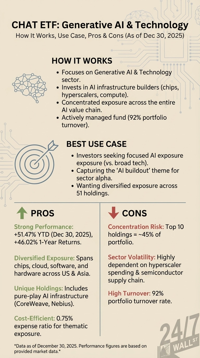 An infographic titled 'CHAT ETF: Generative AI &amp; Technology' on a light beige background with subtle circuit board patterns. It is organized into sections: 'How It Works' with a brain icon, detailing its focus on AI infrastructure builders and active management; 'Best Use Case' with a target icon, describing investors seeking focused AI exposure and diversified holdings; 'PROS' with a green upward arrow, listing strong performance (+51.47% YTD, +46.02% 1-Year Returns as of Dec 30, 2025), diversified exposure, unique holdings like CoreWeave, and a 0.75% expense ratio; and 'CONS' with a red downward arrow, citing concentration risk (Top 10 holdings = ~45%), sector volatility, and 92% portfolio turnover. A '24/7 WALL ST' logo appears in the bottom right corner.