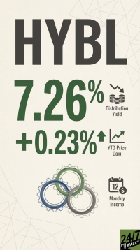 Infographic displaying 'HYBL' in large dark grey text. Below it, '7.26%' is shown in green with an icon of stacked coins and a downward arrow, labeled 'Distribution Yield'. Further down, '+0.23%' is shown in green with an upward arrow and a line graph icon, labeled 'YTD Price Gain'. To the right, a calendar icon with '12 $' indicates 'Monthly Income'. Three interlocking gears in blue, green, and grey are positioned centrally at the bottom. The background has a subtle light grey geometric pattern. The '24/7 WALL ST' logo is in the bottom right corner.