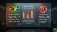 A digital display presents a side-by-side comparison of CAVA Group and Chipotle Mexican Grill (CMG) financial performance for Q3 2025. On the left, CAVA Group is described with bullet points: Aggressive Expansion, Fast Revenue Growth (19.9%), Lower Profitability, and Market Share Focus. On the right, Chipotle Mexican Grill is detailed with bullet points: Mature Operation, Superior Margins (16.1%), Steady Growth, and Capital Return (Buybacks). A central bar chart titled 'SCALE VS. SPEED: Q3 2025 ANALYSIS' graphically compares CAVA (orange bars) and CMG (red bars) across Revenue Growth (CAVA 19.9%), Operating Margin (CAVA 7.3%), and Same-Store Sales (CAVA 8.4%). CMG's bars show lower revenue growth and same-store sales but significantly higher operating margin than CAVA. Text below the chart summarizes CAVA's strategy as 'Building scale, investing in growth' and CMG's as 'Leveraging efficiency, prioritizing stability'.