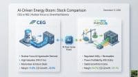 An infographic titled 'AI-Driven Energy Boom: Stock Comparison' dated December 11, 2025, comparing CEG and NextEra Energy. The left side depicts a nuclear power plant supplying power to AI data centers, with bullet points stating 'Nuclear Focus & Hyperscaler Demand', 'High Valuation (P/E 41.5x)', 'Momentum & Future Deals', and 'Margin: 11.0% | Q3 Growth: -22.3%'. The right side shows a balance scale with solar panels, wind turbines, and power lines, representing diversified energy supplying AI data centers, with bullet points for 'Regulated Utility + Renewables', 'Proven Profitability (P/E 25.8x)', 'Stable Growth & Income', and 'Margin: 24.7% | Q3 Growth: +31.1%'. An 'AI Data Center Power' chip illustration is centrally positioned, connecting both energy sources to data centers.
