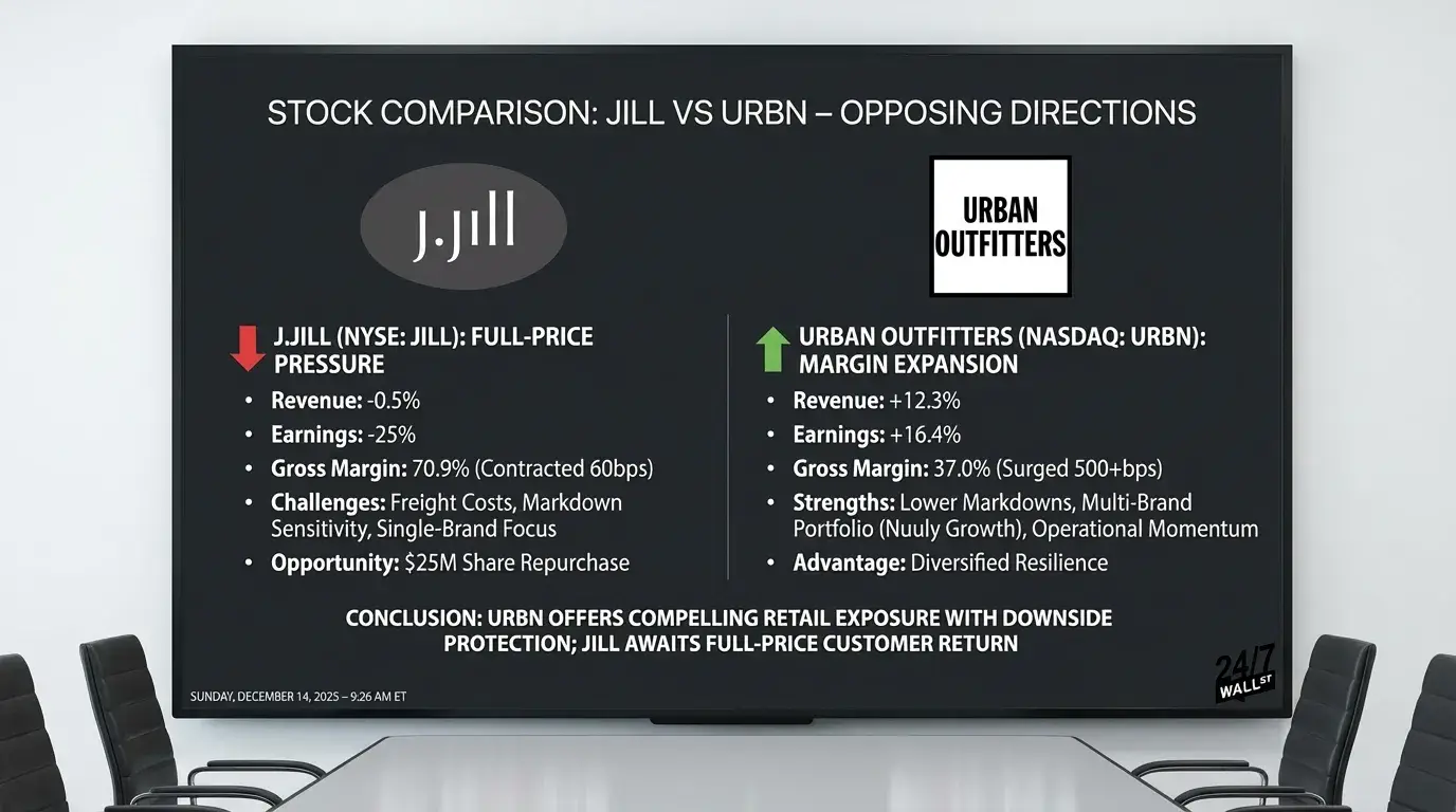 The Single-Brand Apparel Retailer Stumbles as the Multi-Brand Portfolio Giant Surges 90%