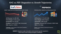 A financial comparison graphic titled 'KHC vs. PEP: Stagnation vs. Growth Trajectories.' On the left, for Kraft Heinz (KHC), a red downward trend arrow and product images of ketchup and mac & cheese. Key metrics include Q3 Revenue: Flat ($6.24B), Gross Margin: 31.9% (Lower), Annual EPS: Flat (~$3.00), Dividend: Frozen (6.63% Yield, Uncovered), and ROE: Negative (-9.69%). Challenges listed are Legacy Brands, Private Label Competition, and Cost-Cutting Reliance. On the right, for PepsiCo (PEP), a blue upward trend arrow and product images of chips, Gatorade, and a Pepsi can. Key metrics include Q3 Revenue: +2.7% ($23.94B), Gross Margin: 53.6% (Higher), Annual EPS: +48% Growth, Dividend: Aristocrat (50 Yrs Growth, 3.86% Yield), and ROE: 37.2% (High). Drivers listed are Snacks Portfolio, International Expansion, and Pricing Power. A verdict at the bottom states: 'PepsiCo’s scale, innovation, and consistent growth outperform Kraft Heinz’s cost-cutting and legacy challenges.'