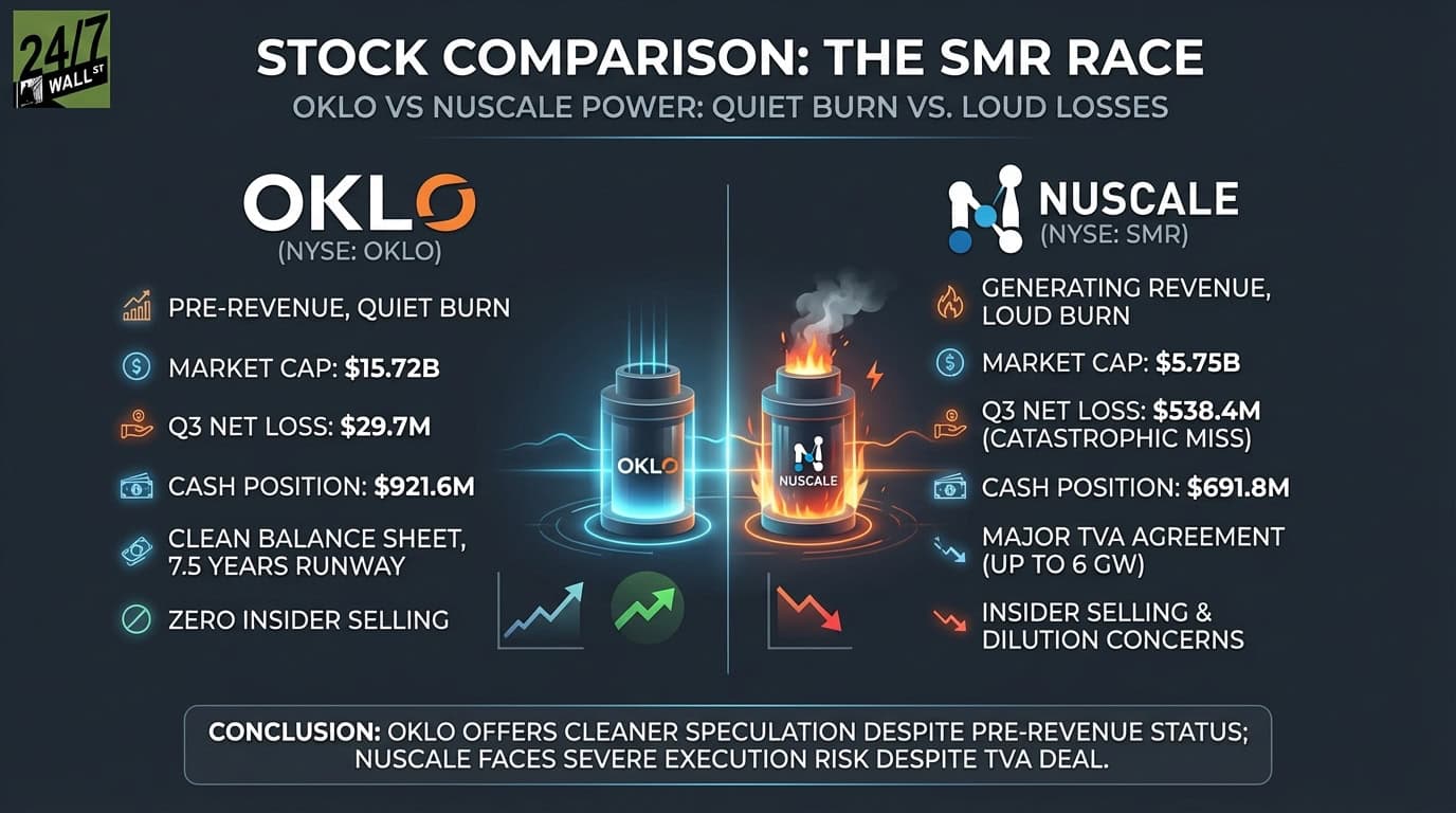 The $15B Nuclear Bet With Zero Revenue Looks Safer Than the One Actually Selling