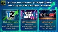 A financial graphic titled 'Can Take-Two Interactive (TTWO) Hit $300 on GTA VI Hype? Wall Street Sees 15% Upside'. It features three panels: one for 'TTWO Stock Potential' with a $300 target and expected 60% earnings growth, a second for 'GTA VI Launch 2026' with the game's logo, and a third for 'NBA 2K Strength' detailing 7M units sold and increased user engagement.