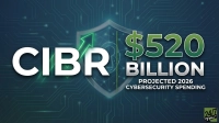 A graphic featuring the bold white text 'CIBR' next to a large green dollar sign '$520 BILLION'. Below this is smaller white text 'PROJECTED 2026 CYBERSECURITY SPENDING'. A green upward-pointing arrow and a stylized shield with a lock icon are visible behind the text. The background is a dark blue-green circuit board pattern. A 24/7 Wall St logo is in the bottom right corner.
