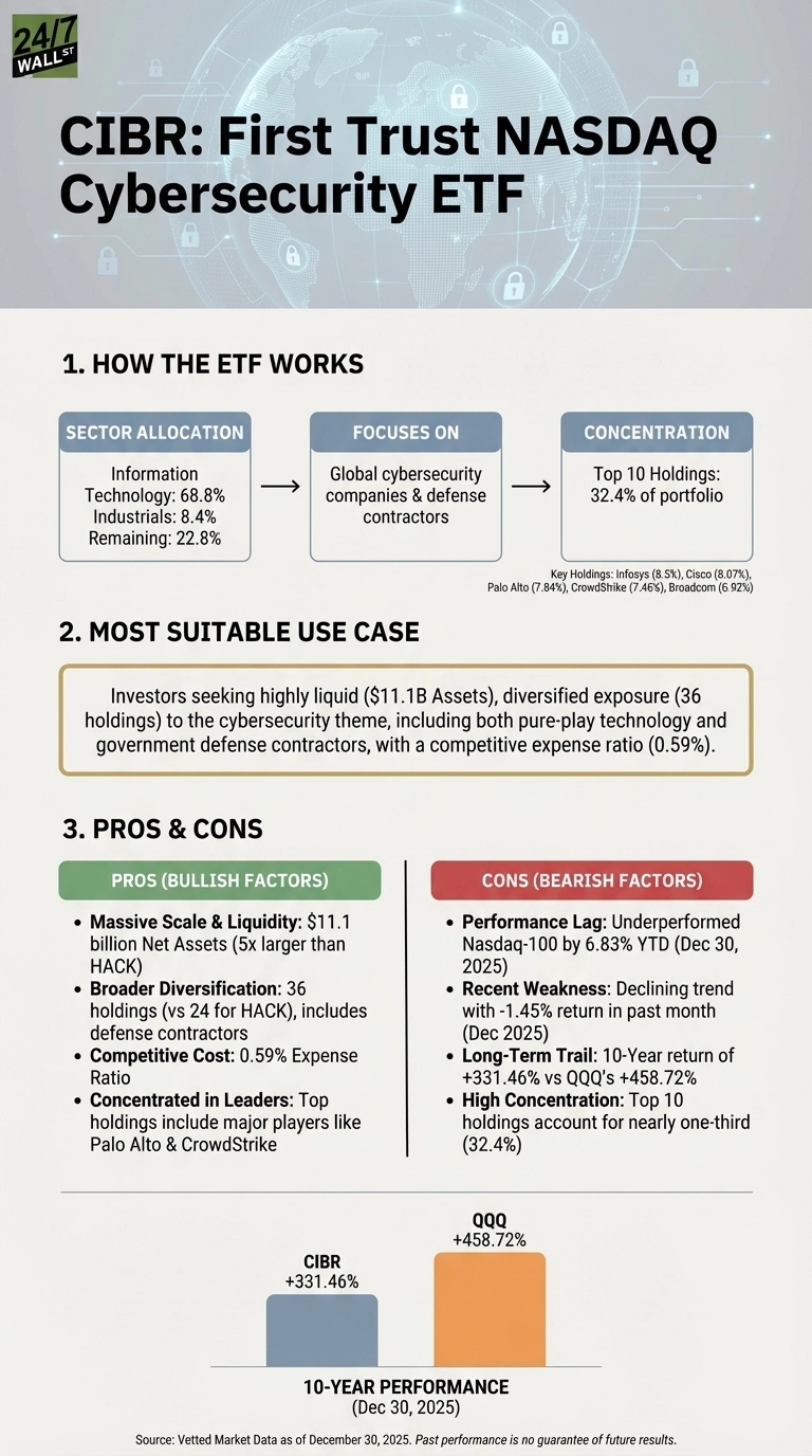 An infographic titled 'CIBR: First Trust NASDAQ Cybersecurity ETF' presents an overview of the ETF. Section 1, 'HOW THE ETF WORKS,' shows sector allocation (Information Technology 68.8%, Industrials 8.4%, Remaining 22.8%), its focus on global cybersecurity companies and defense contractors, and concentration (Top 10 Holdings: 32.4% of portfolio, listing Infosys, Cisco, Palo Alto, CrowdStrike, Broadcom). Section 2 describes the 'MOST SUITABLE USE CASE' for investors seeking liquid, diversified cybersecurity exposure. Section 3, 'PROS & CONS,' lists bullish factors like $11.1B assets, 36 holdings, 0.59% expense ratio, and concentrated leaders; and bearish factors such as performance lag (underperformed Nasdaq-100 by 6.83% YTD), recent weakness (-1.45% return past month), long-term trail against QQQ, and high concentration. A bar chart below shows '10-YEAR PERFORMANCE (Dec 30, 2025),' with CIBR at +331.46% and QQQ at +458.72%.