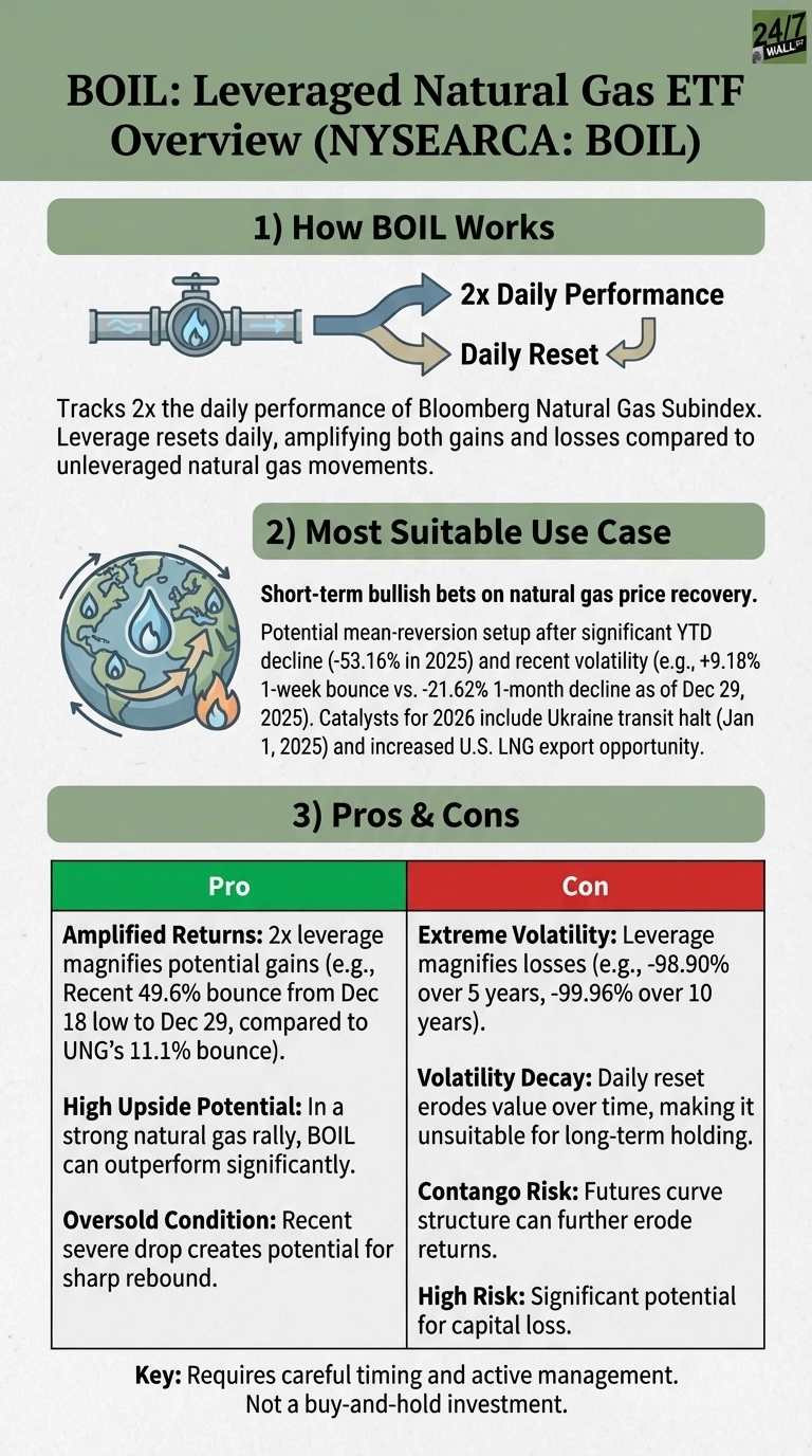 This Blown Out Natural Gas ETF Could Rip Higher In 2026 | BOIL - 24/7 Wall  St.