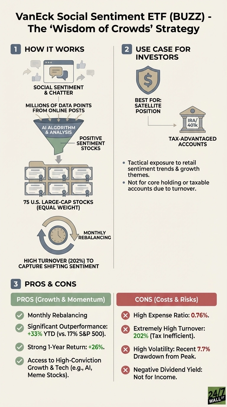 An infographic titled 'VanEck Social Sentiment ETF (BUZZ) - The 'Wisdom of Crowds' Strategy' divided into three sections. Section 1, 'How It Works,' illustrates the process from social sentiment analysis and millions of online posts, through an AI algorithm, to selecting 75 equally weighted U.S. large-cap stocks with monthly rebalancing and 202% turnover. Section 2, 'Use Case for Investors,' recommends BUZZ for satellite positions in tax-advantaged accounts like IRA/401k for tactical exposure, noting it's not suitable for core holdings or taxable accounts due to high turnover. Section 3, 'Pros & Cons,' lists benefits in green, such as monthly rebalancing, +33% YTD outperformance (vs. 17% S&P 500), +26% 1-year return, and access to high-conviction growth & tech. Drawbacks are listed in red, including a 0.76% high expense ratio, 202% extremely high turnover (tax inefficient), high volatility with a recent 7.7% drawdown from peak, and a negative dividend yield, making it not for income.