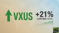 A green upward arrow next to the ticker 'VXUS' showing a '+21%' gain. Below it, in smaller text, reads 'vs SPY/VOO +17.7%'. A small green line chart trends upwards to the right. The background features a faded, dotted world map, and the '24/7 WALL ST' logo is in the bottom right corner.