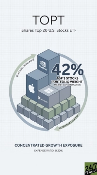 An infographic for TOPT, the iShares Top 20 U.S. Stocks ETF. It features a 3D pyramid made of blue-gray and light green cubes. The top three largest cubes are labeled NVIDIA, Apple, and Microsoft. Large text to the right of the pyramid states '42% TOP 3 STOCKS PORTFOLIO WEIGHT MARKET CONCENTRATION'. Curved green arrows with text 'QUARTERLY REBALANCE' and 'MOMENTUM STRATEGY' encircle the pyramid. Below, text reads 'CONCENTRATED GROWTH EXPOSURE' and 'EXPENSE RATIO: 0.20%'. The background is a light grid pattern.