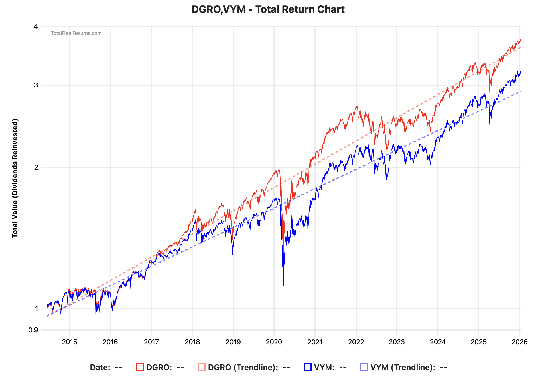 VYM vs DGRO: Which ETF Should You Buy for 2026?