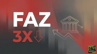 A graphic featuring the large white letters 'FAZ' above the red text '3X' and a red downward arrow, set against a gradient background transitioning from red to dark grey with subtle geometric patterns. To the right, an outline of a classical bank building has a downward arrow pointing from it, with an upward zigzag arrow below. The bottom right displays the '24/7 WALL ST' logo.