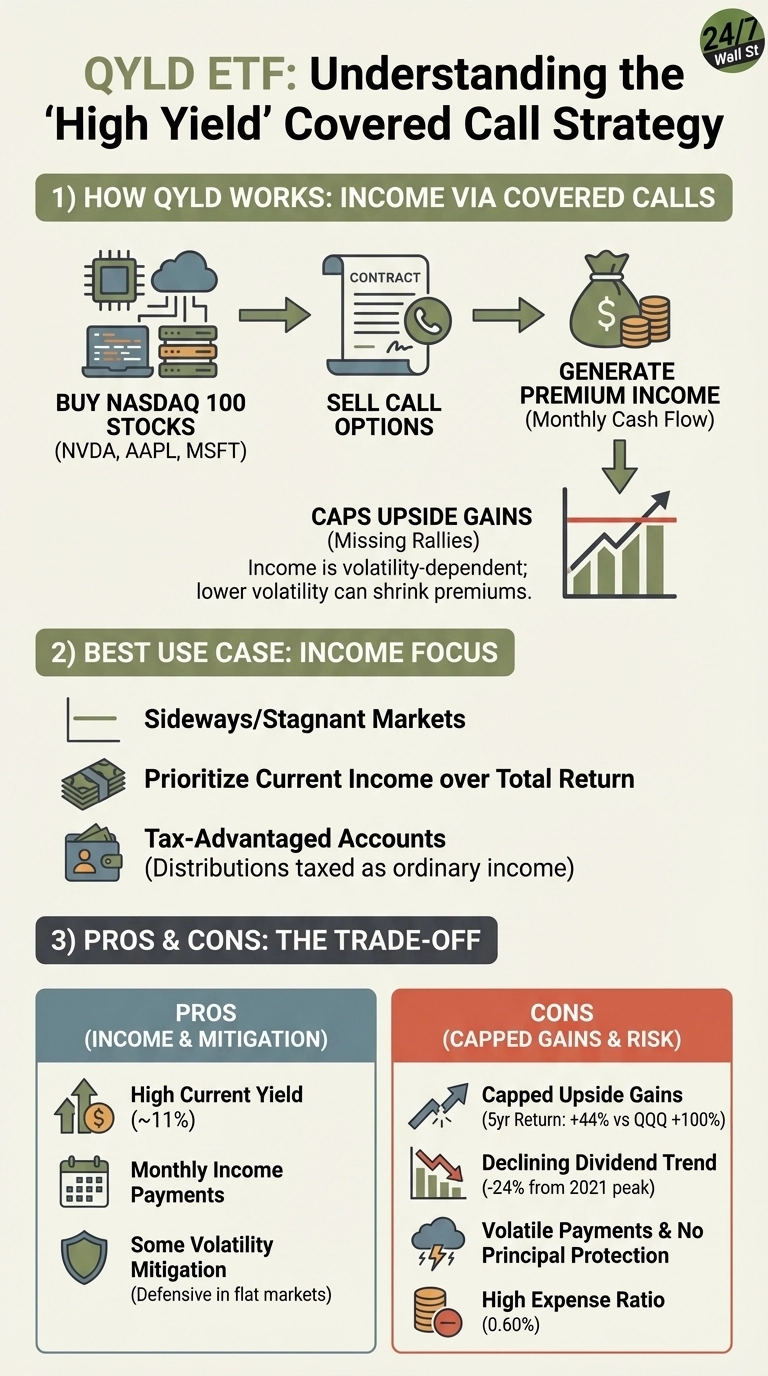 An infographic titled 'QYLD ETF: Understanding the 'High Yield' Covered Call Strategy' with a 24/7 Wall St logo. It is divided into three sections. Section 1, 'HOW QYLD WORKS: INCOME VIA COVERED CALLS', shows a flow diagram: 'Buy NASDAQ 100 Stocks (NVDA, AAPL, MSFT)' represented by a circuit board and servers, leads to 'Sell Call Options' shown as a contract with a phone, which leads to 'Generate Premium Income (Monthly Cash Flow)' depicted by a money bag and coins. Below this, a stock chart with a red cap illustrates 'Caps Upside Gains (Missing Rallies)', with text explaining that income is volatility-dependent and lower volatility can shrink premiums. Section 2, 'BEST USE CASE: INCOME FOCUS', lists three points with icons: 'Sideways/Stagnant Markets' (horizontal line), 'Prioritize Current Income over Total Return' (stacked money bills), and 'Tax-Advantaged Accounts (Distributions taxed as ordinary income)' (wallet with person). Section 3, 'PROS & CONS: THE TRADE-OFF', is split into two columns. The left, light blue column, 'PROS (INCOME & MITIGATION)', lists 'High Current Yield (~11%)', 'Monthly Income Payments', and 'Some Volatility Mitigation (Defensive in flat markets)', each with an icon. The right, red column, 'CONS (CAPPED GAINS & RISK)', lists 'Capped Upside Gains (5yr Return: +44% vs QQQ +100%)', 'Declining Dividend Trend (-24% from 2021 peak)', 'Volatile Payments & No Principal Protection', and 'High Expense Ratio (0.60%)', each also with an icon.