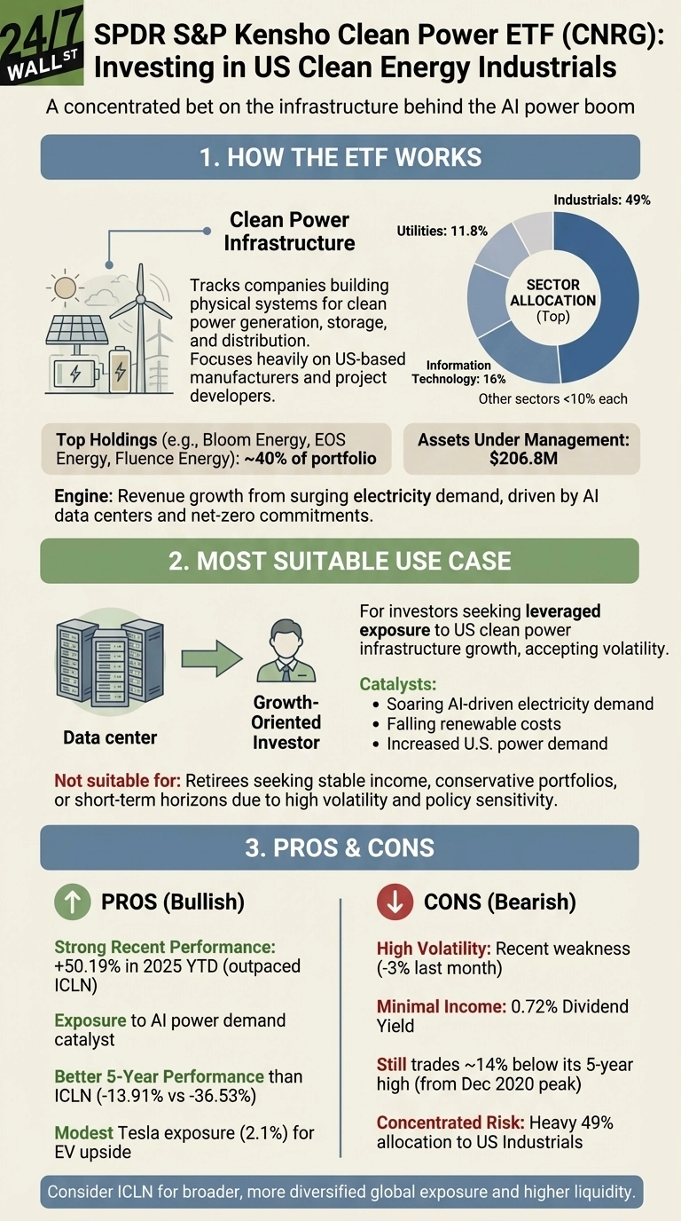 An infographic titled 'SPDR S&P Kensho Clean Power ETF (CNRG): Investing in US Clean Energy Industrials'. Section 1, 'How The ETF Works', describes Clean Power Infrastructure with an illustration of solar panels, a wind turbine, and batteries. A pie chart shows 'Sector Allocation (Top)' with Industrials at 49%, Information Technology 16%, Utilities 11.8%, and other sectors <10%. It lists Top Holdings, Assets Under Management ($206.8M), and the Engine of growth (AI demand). Section 2, 'Most Suitable Use Case', depicts a data center leading to a Growth-Oriented Investor, listing catalysts like AI-driven electricity demand. It notes the ETF is 'Not suitable for' retirees. Section 3, 'Pros & Cons', lists 'PROS (Bullish)' such as +50.19% YTD performance and AI exposure, and 'CONS (Bearish)' including High Volatility and a 0.72% Dividend Yield. A footer suggests considering ICLN for broader exposure.