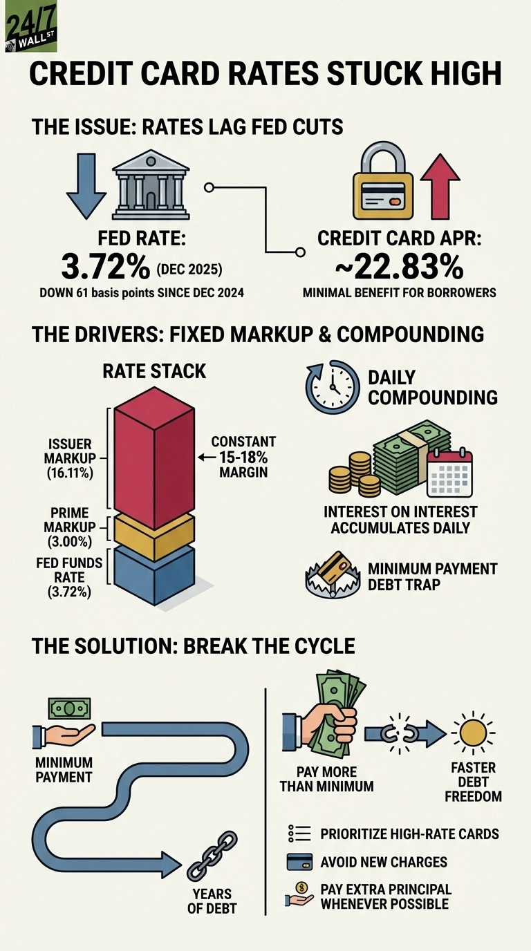 An infographic titled 'Credit Card Rates Stuck High'. The top section, 'THE ISSUE: RATES LAG FED CUTS', shows a bank icon with a downward arrow indicating 'FED RATE: 3.72% (DEC 2025)', noting it's 'DOWN 61 basis points SINCE DEC 2024'. This is connected to a padlock icon with an upward arrow showing 'CREDIT CARD APR: ~22.83%', and 'MINIMAL BENEFIT FOR BORROWERS'. The middle section, 'THE DRIVERS: FIXED MARKUP & COMPOUNDING', includes a 'RATE STACK' bar chart with three segments: 'FED FUNDS RATE (3.72%)' at the bottom (blue), 'PRIME MARKUP (3.00%)' in the middle (yellow), and 'ISSUER MARKUP (16.11%)' at the top (red), with a note 'CONSTANT 15-18% MARGIN'. To its right, there's a clock icon for 'DAILY COMPOUNDING', an image of money and a calendar indicating 'INTEREST ON INTEREST ACCUMULATES DAILY', and a credit card in a bear trap for 'MINIMUM PAYMENT DEBT TRAP'. The bottom section, 'THE SOLUTION: BREAK THE CYCLE', depicts a winding path from 'MINIMUM PAYMENT' to 'YEARS OF DEBT' via a chain icon. In contrast, a hand holding money leads to a broken chain and sun icon, symbolizing 'PAY MORE THAN MINIMUM' for 'FASTER DEBT FREEDOM'. Below this, three bullet points advise to 'PRIORITIZE HIGH-RATE CARDS', 'AVOID NEW CHARGES', and 'PAY EXTRA PRINCIPAL WHENEVER POSSIBLE'.