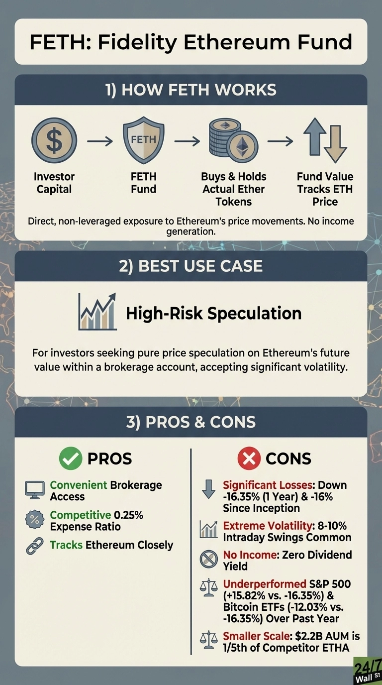 An infographic titled 'FETH: Fidelity Ethereum Fund'. Section 1, 'How FETH Works', displays a flow from Investor Capital to FETH Fund, which Buys &amp; Holds Actual Ether Tokens, leading to Fund Value that Tracks ETH Price. It notes direct, non-leveraged exposure and no income generation. Section 2, 'Best Use Case', identifies it as 'High-Risk Speculation' for pure price speculation with significant volatility. Section 3, 'Pros &amp; Cons', lists three pros: Convenient Brokerage Access, Competitive 0.25% Expense Ratio, and Tracks Ethereum Closely. It lists five cons: Significant Losses (down -16.35% 1 Year &amp; Since Inception), Extreme Volatility (8-10% intraday swings common), No Income (zero dividend yield), Underperformed S&amp;P 500 (+15.82% vs. -16.35%) and Bitcoin ETFs (-12.03% vs. -16.35%) over the past year, and Smaller Scale ($2.2B AUM, 1/5th of competitor ETHA).