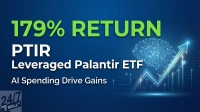 A graphic with a dark blue background features large green text '179% RETURN' prominently displayed. Below it, white text reads 'PTIR Leveraged Palantir ETF' and 'AI Spending Drive Gains'. On the right side, an illuminated light blue abstract brain outline, formed by circuit lines, connects to a glowing light blue arrow pointing sharply upwards, superimposed over a rising bar chart. A '24/7 WALL ST' logo is present in the bottom left corner.
